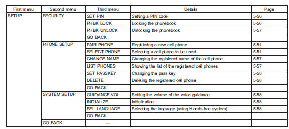 Menu list of the Hands-free system