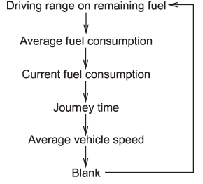 Driving range on remaining fuel