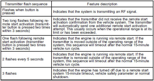 Entering the vehicle following remote engine start shutdown