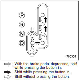 The select lever has four positions, “P”,