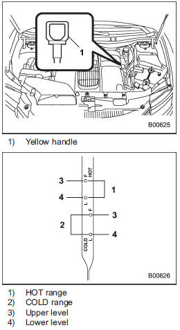 4. Pull out the level gauge and check the