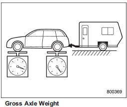 The total weight applied to each axle