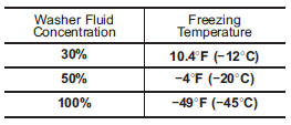 In order to prevent freezing of washer