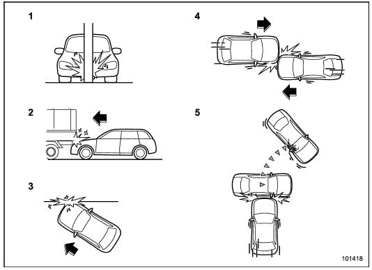 1) The vehicle strikes an object, such as a