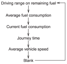 Driving range on remaining fuel