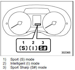 This light indicates the current SI-DRIVE