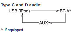 When the USB/iPod® mode is selected,