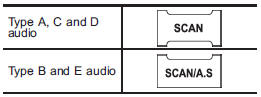 Scan is operated in the same way as for a