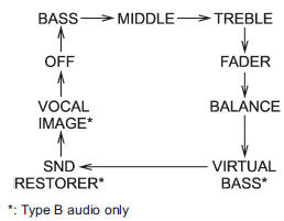 Choose the preferred level for each mode