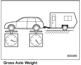 The total weight applied to each axle