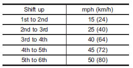 Maximum allowable speeds