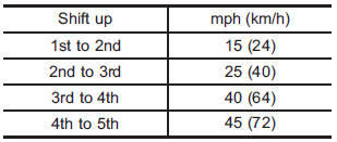 Maximum allowable speeds