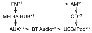 *1: The frequency last received in the selected