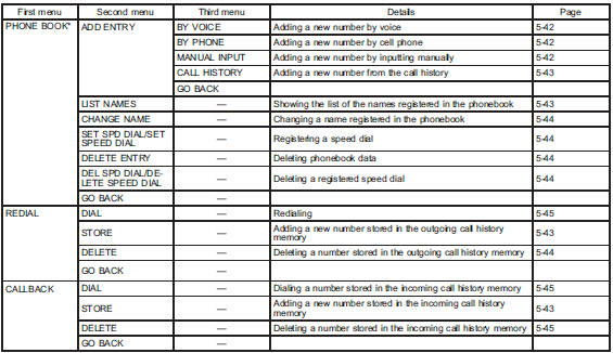 *: If a cell phone is not registered, the menu described in the chart is not