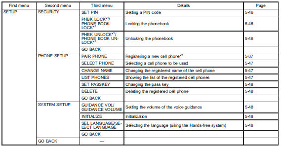 *1: If a PIN code is not registered, the menu described in the chart is not