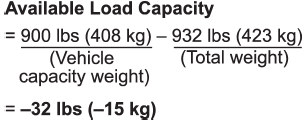 3. The total weight now exceeds