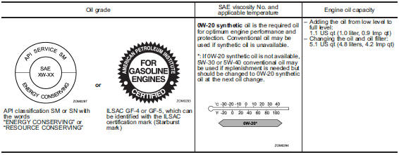 Manual transmission, front differential and rear differential gear oil