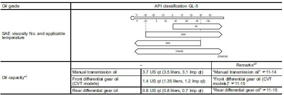 *1: The indicated oil quantity is only a guideline. The necessary quantity