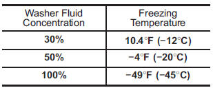 In order to prevent freezing of washer