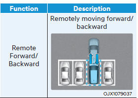Remote Smart Parking Assist (RSPA)